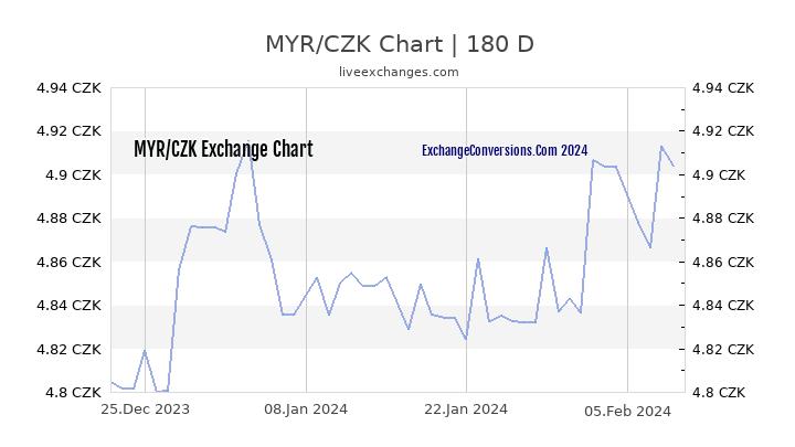 MYR to CZK Currency Converter Chart