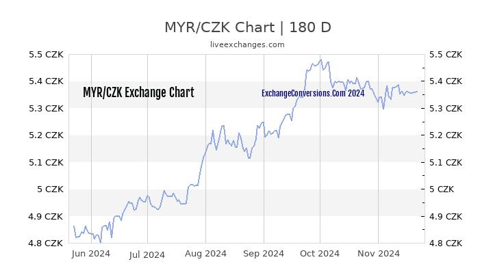 MYR to CZK Currency Converter Chart