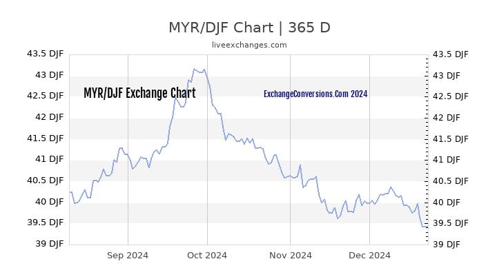 MYR to DJF Chart 1 Year