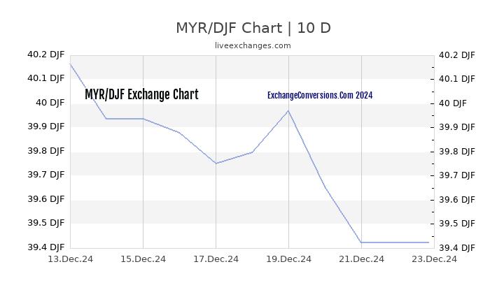 MYR to DJF Chart Today