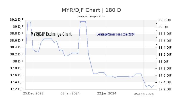 MYR to DJF Currency Converter Chart