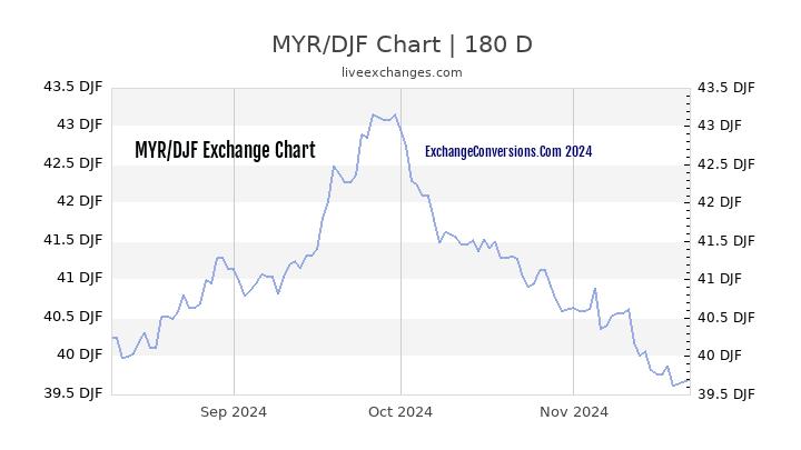 MYR to DJF Currency Converter Chart