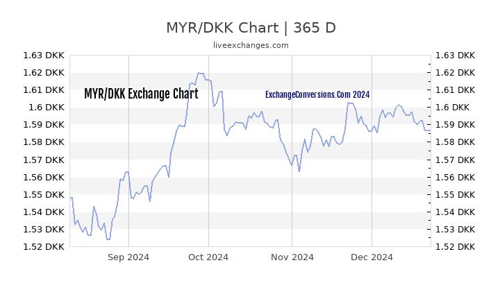 MYR to DKK Chart 1 Year