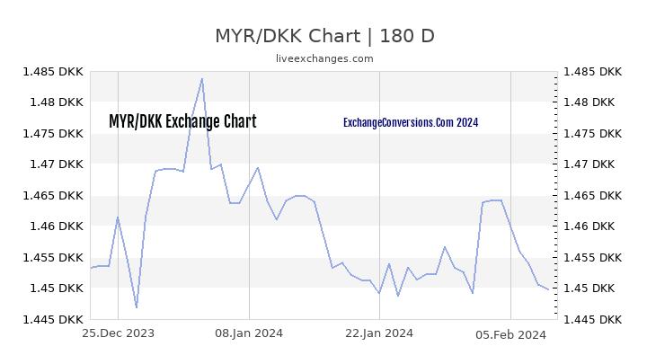 MYR to DKK Currency Converter Chart