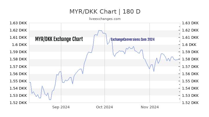 MYR to DKK Currency Converter Chart