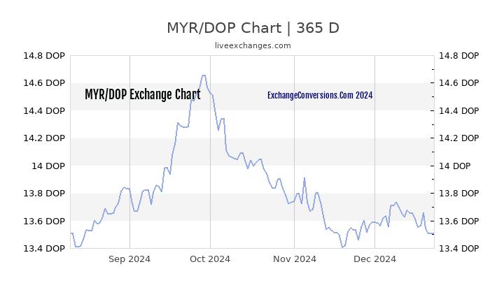 MYR to DOP Chart 1 Year