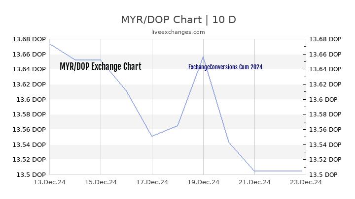 MYR to DOP Chart Today