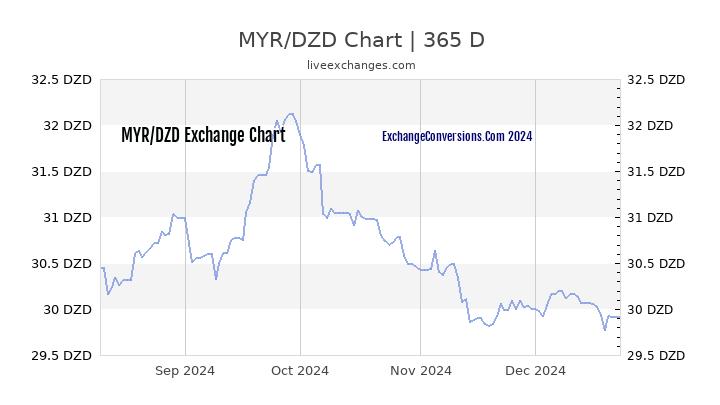 MYR to DZD Chart 1 Year