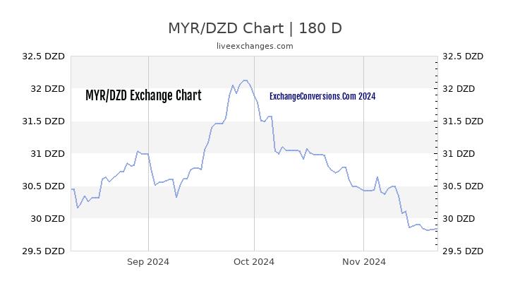 MYR to DZD Currency Converter Chart