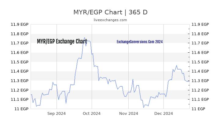 MYR to EGP Chart 1 Year