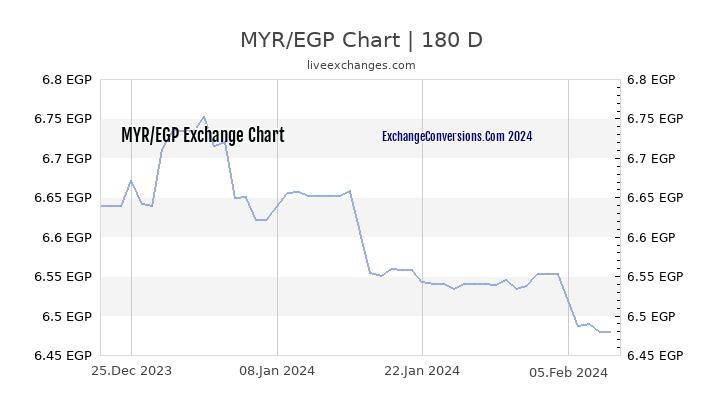 MYR to EGP Currency Converter Chart