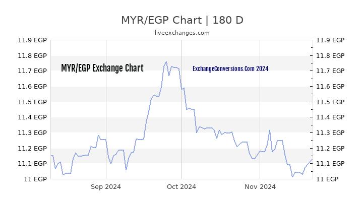 MYR to EGP Currency Converter Chart