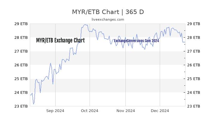 MYR to ETB Chart 1 Year