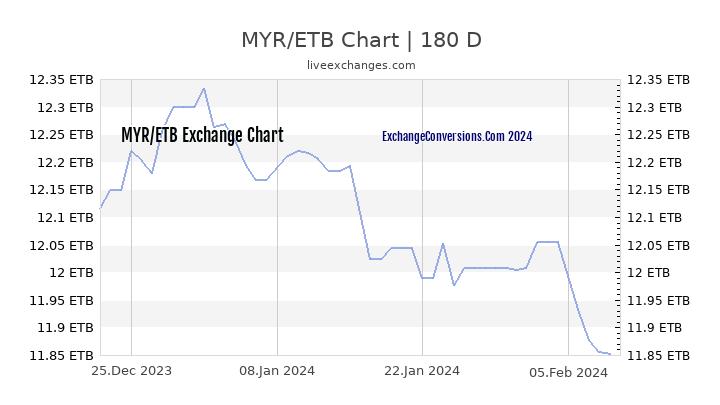 MYR to ETB Currency Converter Chart