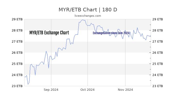 MYR to ETB Currency Converter Chart