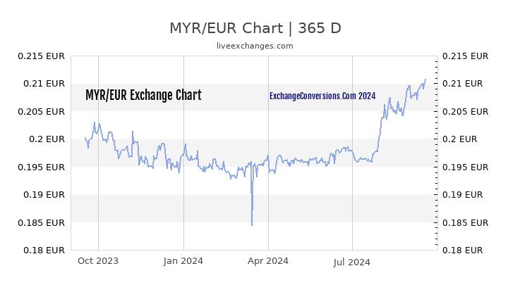 MYR to EUR Chart 1 Year