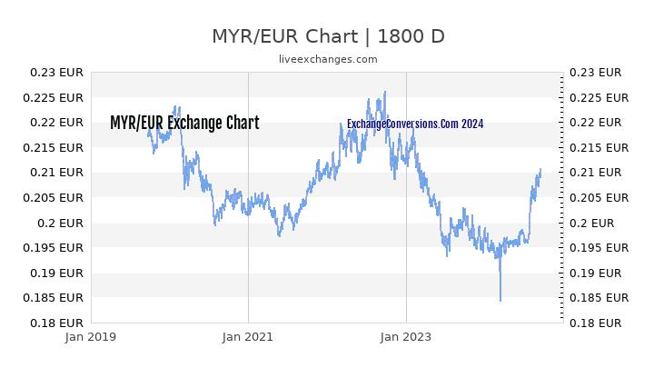 MYR to EUR Chart 5 Years