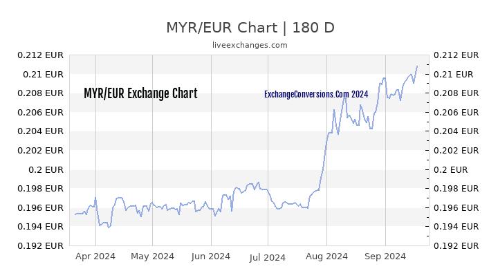 MYR to EUR Chart 6 Months