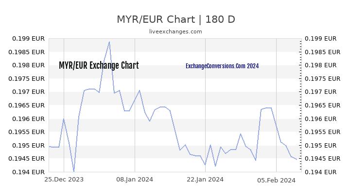 MYR to EUR Currency Converter Chart