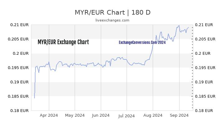 MYR to EUR Currency Converter Chart