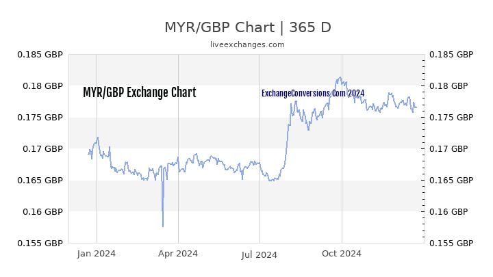 MYR to GBP Chart 1 Year