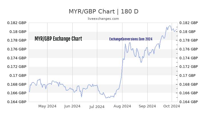 24 usd to myr