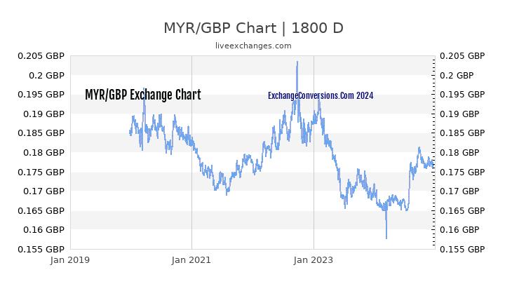 MYR to GBP Chart 5 Years