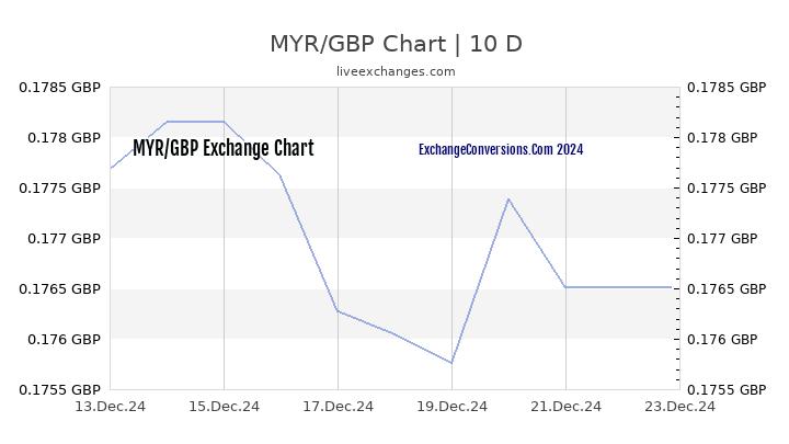 MYR to GBP Chart Today