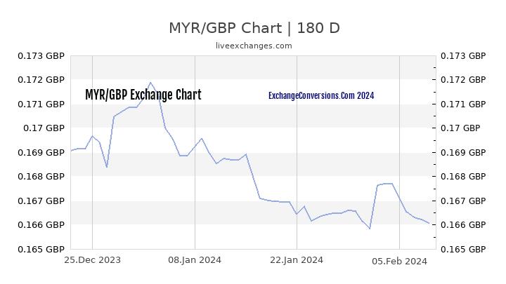 MYR to GBP Currency Converter Chart