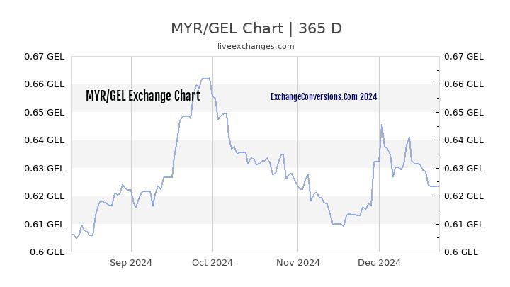 MYR to GEL Chart 1 Year