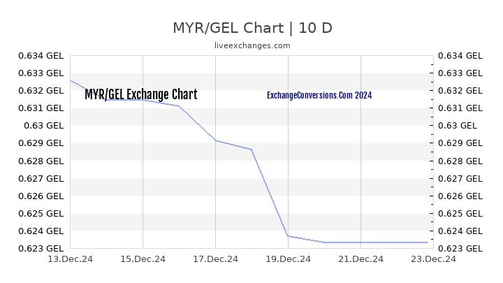 MYR to GEL Chart Today