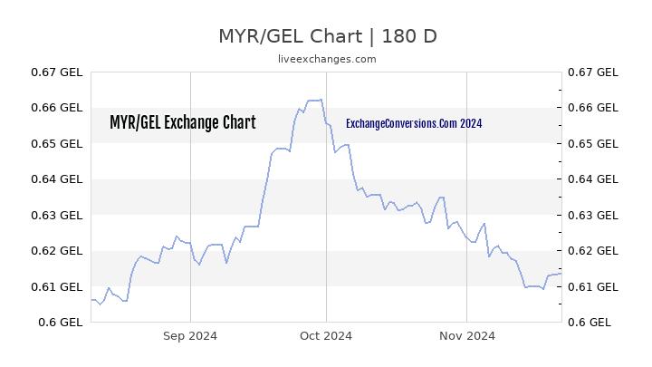 MYR to GEL Currency Converter Chart