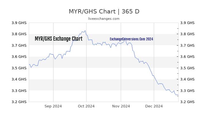 MYR to GHS Chart 1 Year