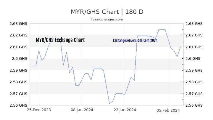 MYR to GHS Currency Converter Chart