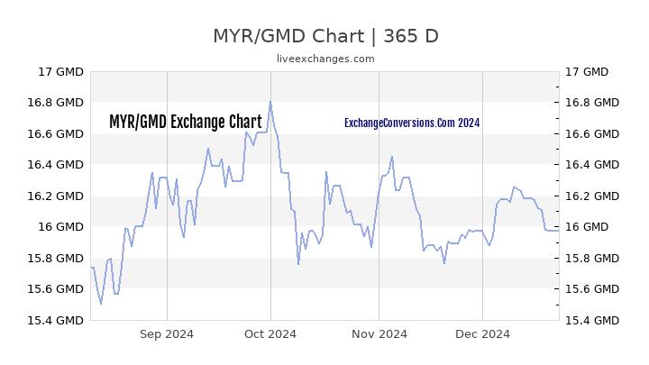 MYR to GMD Chart 1 Year