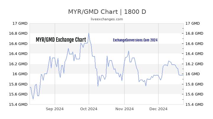 MYR to GMD Chart 5 Years