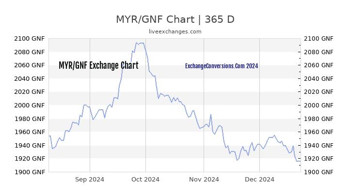 MYR to GNF Chart 1 Year