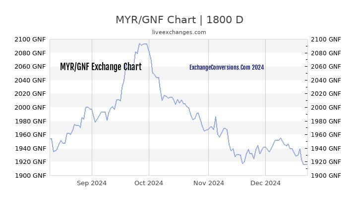 MYR to GNF Chart 5 Years