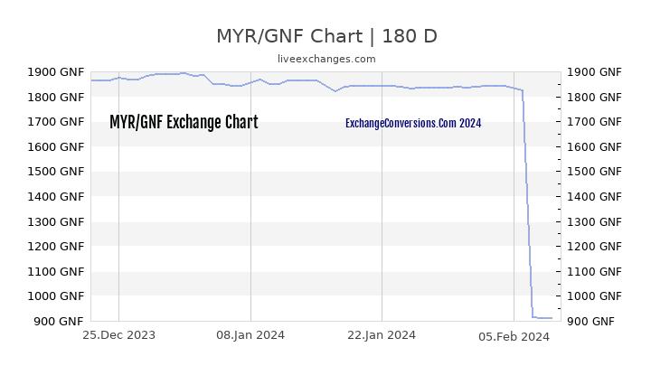 MYR to GNF Currency Converter Chart