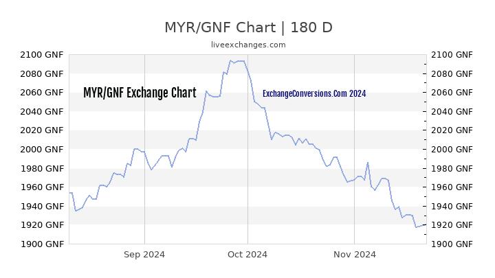 MYR to GNF Currency Converter Chart