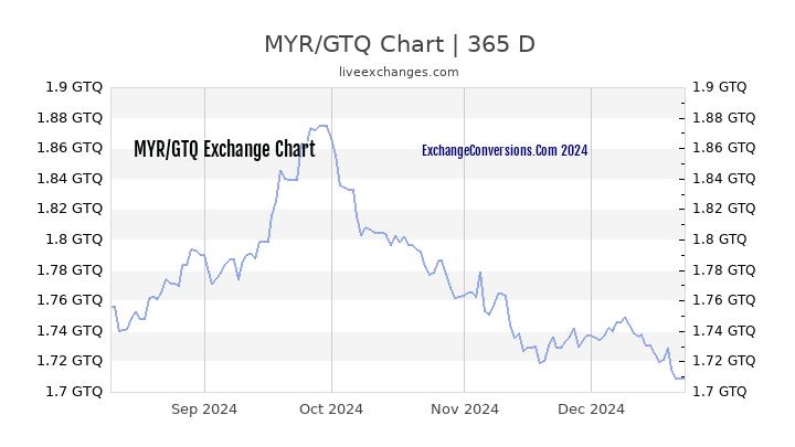 MYR to GTQ Chart 1 Year