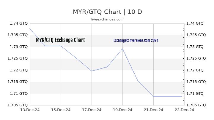 MYR to GTQ Chart Today