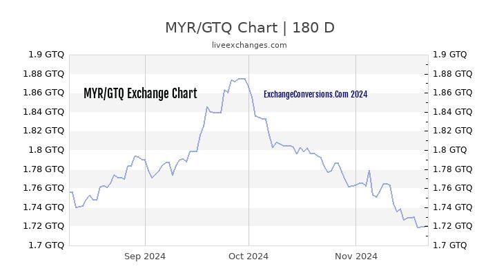 MYR to GTQ Currency Converter Chart