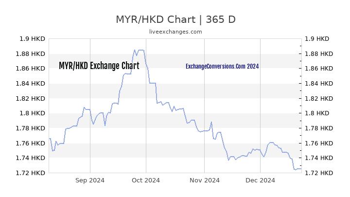 MYR to HKD Chart 1 Year