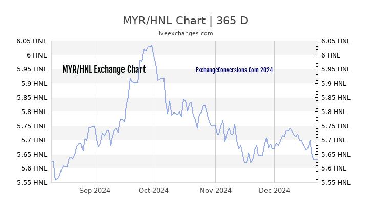 MYR to HNL Chart 1 Year