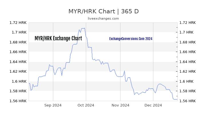 MYR to HRK Chart 1 Year