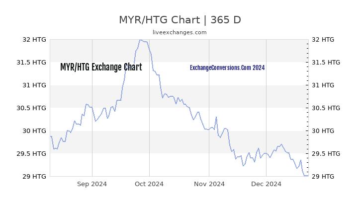 MYR to HTG Chart 1 Year