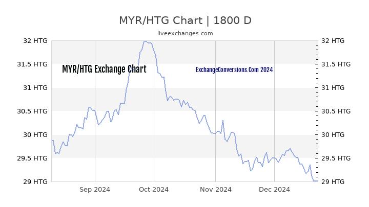 MYR to HTG Chart 5 Years