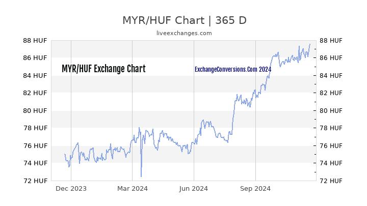 MYR to HUF Chart 1 Year