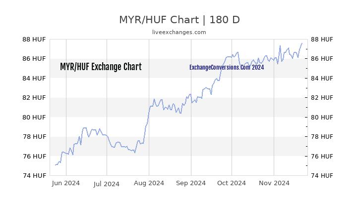 MYR to HUF Chart 6 Months